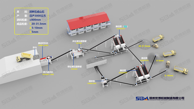 制砂流程設(shè)備配置