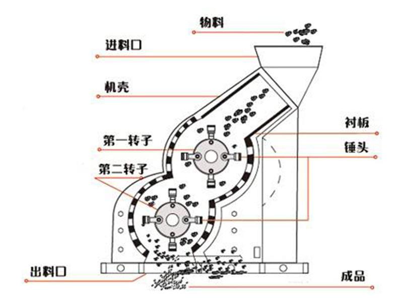 雙級(jí)破碎機(jī)原理圖