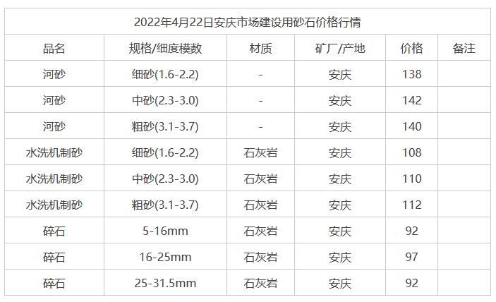 2022年4月22日安慶市場(chǎng)建設(shè)用砂石價(jià)格行情