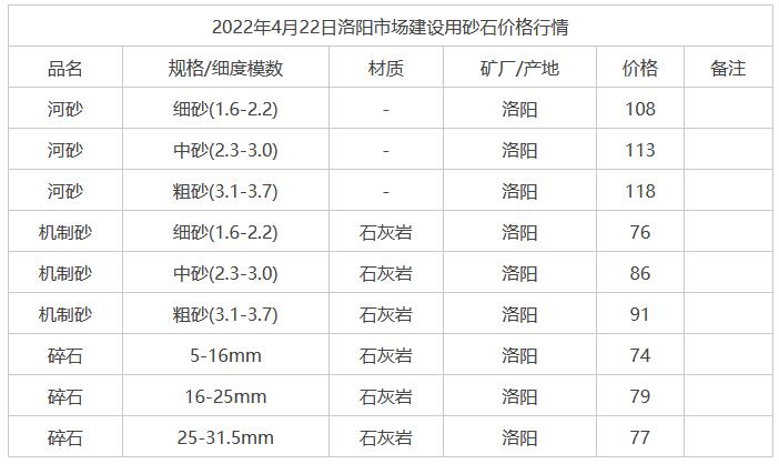 2022年4月22日洛陽(yáng)市場(chǎng)建設(shè)用砂石價(jià)格行情