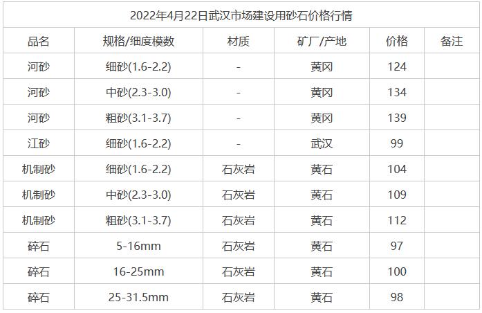 2022年4月22日武漢市場(chǎng)建設(shè)用砂石價(jià)格行情